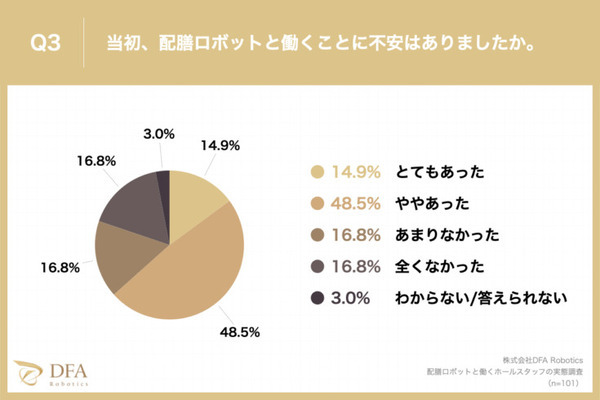 【調査】「配膳ロボットと働くスタッフ満足度調査：飲食店」編を公開　導入目的や導入前の不安、導入の効果などを調査　DFA Robotics