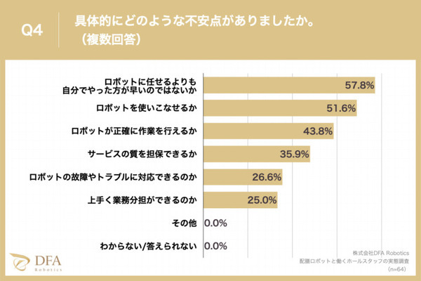 【調査】「配膳ロボットと働くスタッフ満足度調査：飲食店」編を公開　導入目的や導入前の不安、導入の効果などを調査　DFA Robotics