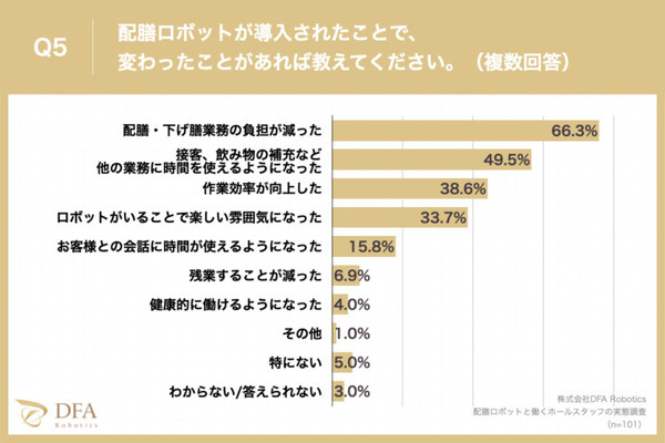 【調査】「配膳ロボットと働くスタッフ満足度調査：飲食店」編を公開　導入目的や導入前の不安、導入の効果などを調査　DFA Robotics