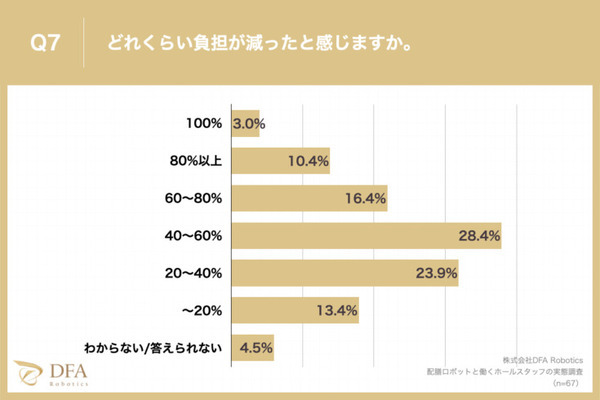 【調査】「配膳ロボットと働くスタッフ満足度調査：飲食店」編を公開　導入目的や導入前の不安、導入の効果などを調査　DFA Robotics