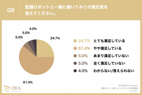 【調査】「配膳ロボットと働くスタッフ満足度調査：飲食店」編を公開　導入目的や導入前の不安、導入の効果などを調査　DFA Robotics