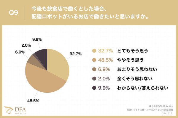 【調査】「配膳ロボットと働くスタッフ満足度調査：飲食店」編を公開　導入目的や導入前の不安、導入の効果などを調査　DFA Robotics