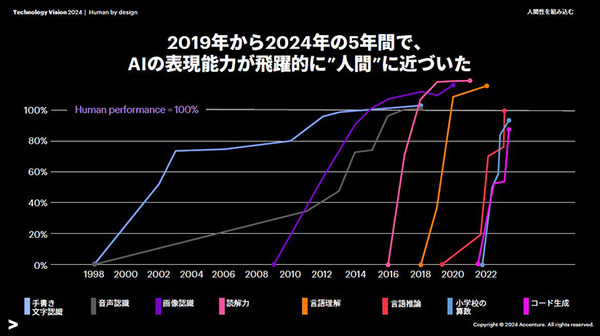 アクセンチュア「テクノロジービジョン2024」生成AI時代の4つのトレンド　AIバディが人と共進化する時代が来る