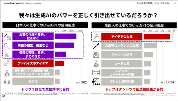 アクセンチュア「テクノロジービジョン2024」生成AI時代の4つのトレンド　AIバディが人と共進化する時代が来る