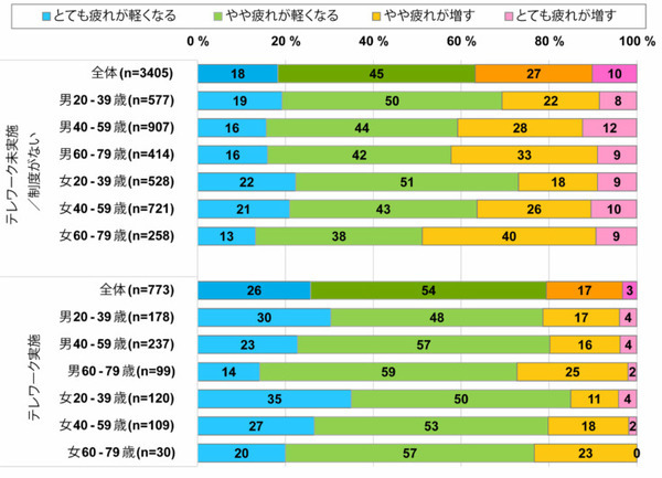 ドコモがテレワークに関する調査結果を発表「テレワークが仕事の精神的な疲れを軽くする?」 モバイル社会研究所