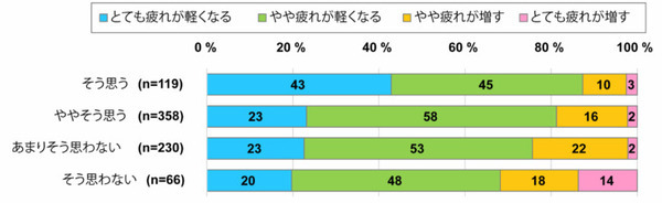 ドコモがテレワークに関する調査結果を発表「テレワークが仕事の精神的な疲れを軽くする?」 モバイル社会研究所