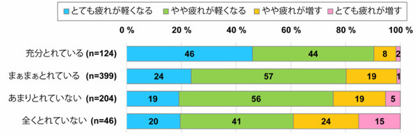 ドコモがテレワークに関する調査結果を発表「テレワークが仕事の精神的な疲れを軽くする?」 モバイル社会研究所