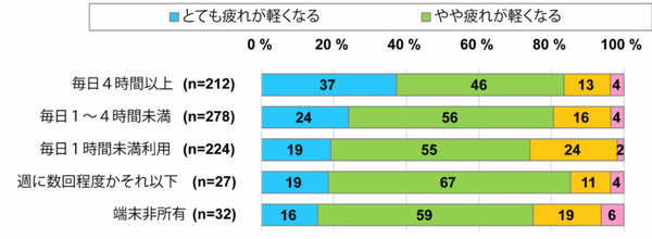 ドコモがテレワークに関する調査結果を発表「テレワークが仕事の精神的な疲れを軽くする?」 モバイル社会研究所