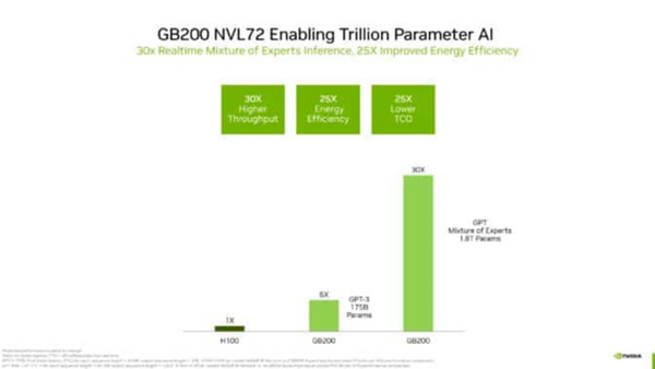 生成AIやLLM、人型ロボットなど大規模演算に期待される「NVIDIA Blackwell」　従来比較で最小1/25のコストとエネルギー使用量