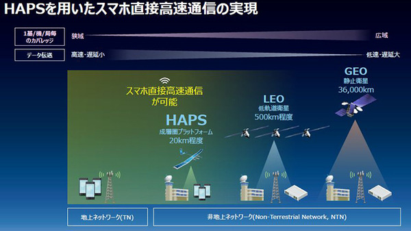 ドコモとSpace Compass　空飛ぶ通信基地局「HAPS」のAALTO/エアバスに最大1億ドル出資　2026年の商用化をめざす