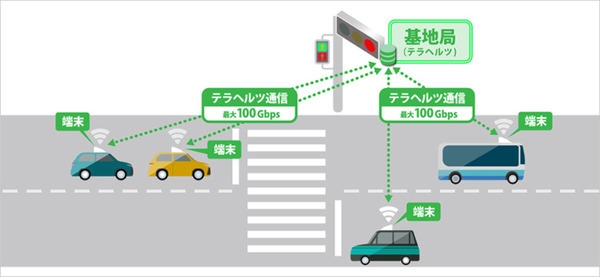 【動画あり】ソフトバンク「テラヘルツ無線通信」実験に成功　Beyond 5G／6G向け車載通信を実演で公開