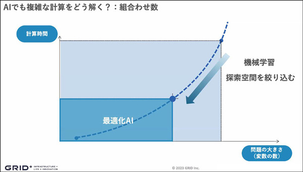 AIで火力発電の費用を月間約6億円削減　北海道電力とグリッド、機械学習と最適化AIを組み合せた火力・水力需給最適化AIエンジンを開発