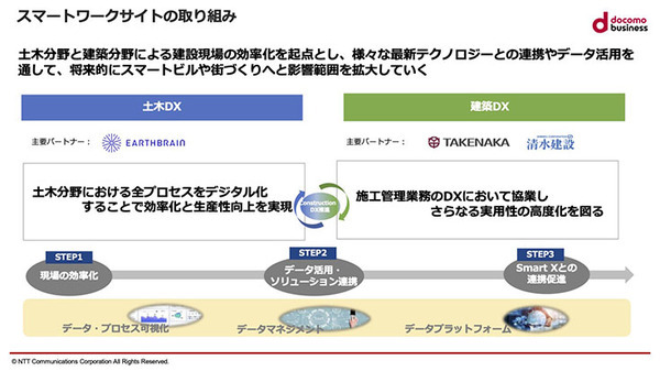 NTT ComとARAV 建機遠隔操縦・自動化ソリューションを提供開始　建設土木以外への適用も視野に