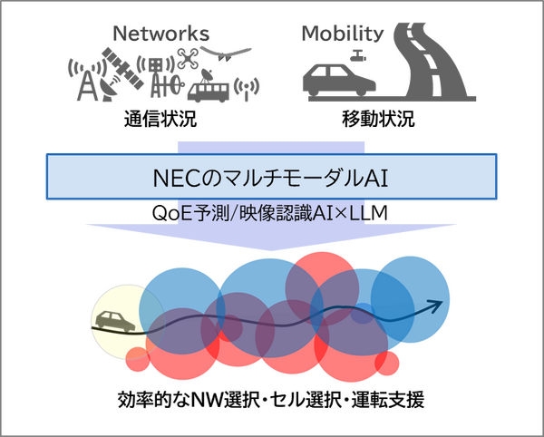 NEC モバイル通信向け「高精度QoE予測技術」を開発　大規模言語モデル(LLM:生成AI)と映像認識AIも活用　自動運転やドローン飛行などに