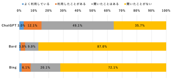 ドコモ調査 ChatGPTの利用率は「学生4割超・教職員の約3割」男性が高い利用率　GeminiやBingより認知率が高い