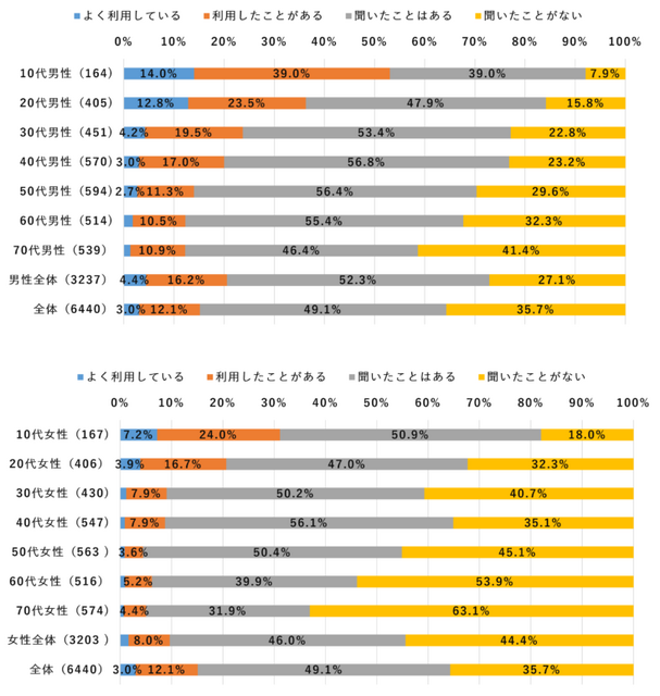 ドコモ調査 ChatGPTの利用率は「学生4割超・教職員の約3割」男性が高い利用率　GeminiやBingより認知率が高い