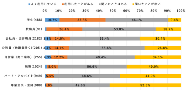 ドコモ調査 ChatGPTの利用率は「学生4割超・教職員の約3割」男性が高い利用率　GeminiやBingより認知率が高い