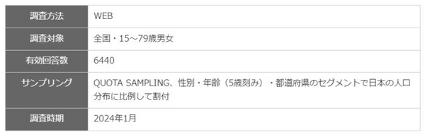 ドコモ調査 ChatGPTの利用率は「学生4割超・教職員の約3割」男性が高い利用率　GeminiやBingより認知率が高い