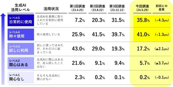生成AI活用の決め手は「RAG」 アクティブな企業の約5割がRAGに取組中　エクサウィザーズ調査　RAGとは何か? も解説