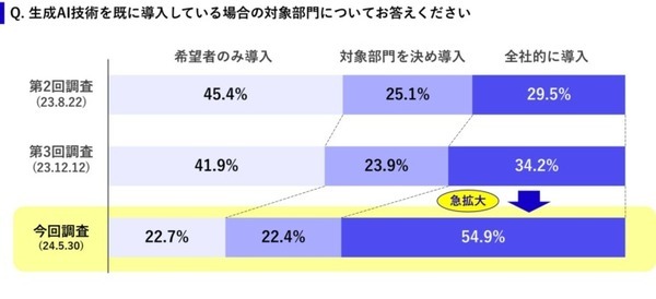 生成AI活用の決め手は「RAG」 アクティブな企業の約5割がRAGに取組中　エクサウィザーズ調査　RAGとは何か? も解説