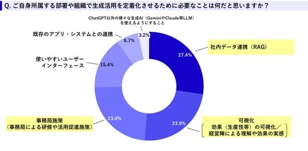 生成AI活用の決め手は「RAG」 アクティブな企業の約5割がRAGに取組中　エクサウィザーズ調査　RAGとは何か? も解説