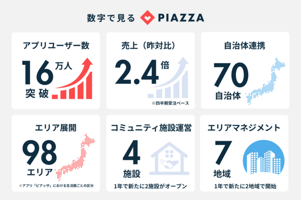 PIAZZAが1.5億円の資金調達を実施　売上前年比2.4倍の「まちなかエコシステム」、生成AIでデジタル化「チラデジ」(西武鉄道と連携)とは