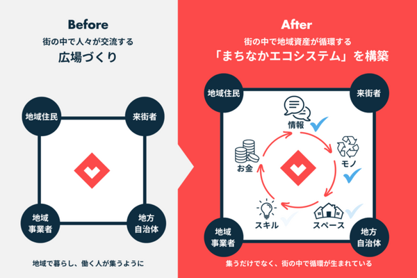 PIAZZAが1.5億円の資金調達を実施　売上前年比2.4倍の「まちなかエコシステム」、生成AIでデジタル化「チラデジ」(西武鉄道と連携)とは