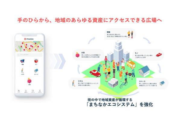 PIAZZAが1.5億円の資金調達を実施　売上前年比2.4倍の「まちなかエコシステム」、生成AIでデジタル化「チラデジ」(西武鉄道と連携)とは