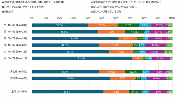 【ドコモ調査】スマートウォッチ所有率は2割弱、若い世代の所有が伸びる　所有の理由でトップは?  モバイル社会研究所
