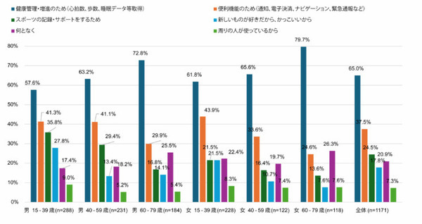 【ドコモ調査】スマートウォッチ所有率は2割弱、若い世代の所有が伸びる　所有の理由でトップは?  モバイル社会研究所