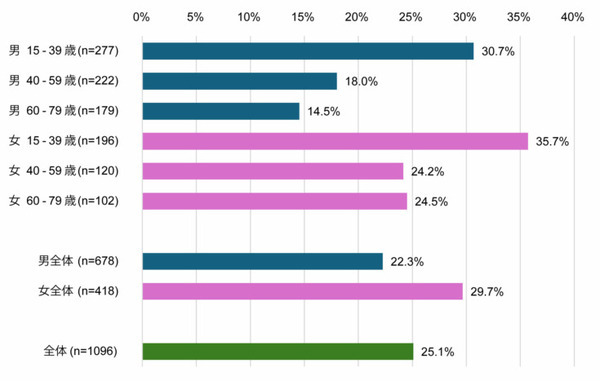 【ドコモ調査】スマートウォッチ所有率は2割弱、若い世代の所有が伸びる　所有の理由でトップは?  モバイル社会研究所