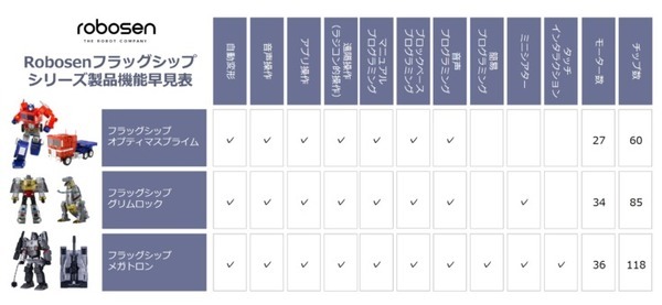 高性能トランスフォーマーロボット『オプティマスプライム』『グリムロック』『メガトロン』フラッグシップ3種を限定10セット販売