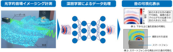 【速報:世界初】NTTがハイスピードカメラとAIで高精細な「音の見える化」に成功　深層学習と光計測で「音のデジタルツイン」目指す