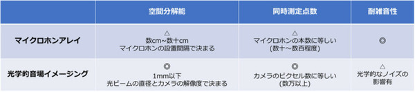【速報:世界初】NTTがハイスピードカメラとAIで高精細な「音の見える化」に成功　深層学習と光計測で「音のデジタルツイン」目指す