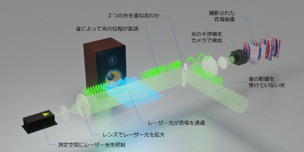 【速報:世界初】NTTがハイスピードカメラとAIで高精細な「音の見える化」に成功　深層学習と光計測で「音のデジタルツイン」目指す