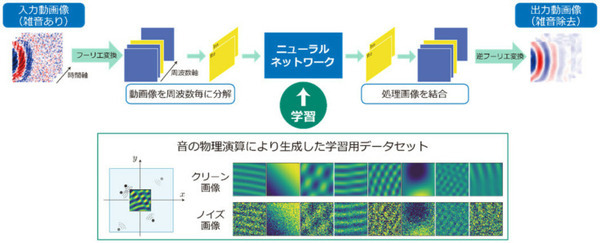 【速報:世界初】NTTがハイスピードカメラとAIで高精細な「音の見える化」に成功　深層学習と光計測で「音のデジタルツイン」目指す