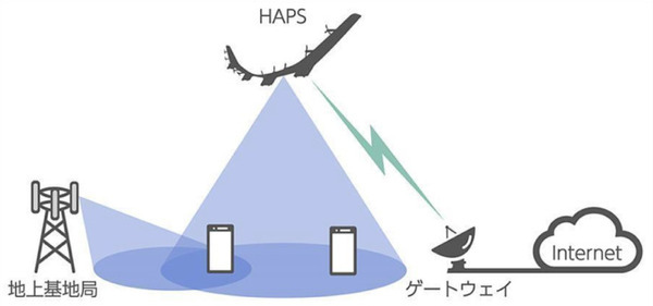 実用化はNTTが2026年、ソフトバンク2027年以降、6G空飛ぶ基地局「HAPS」両社の特徴と実証実績を比較　衛星通信との違いを解説