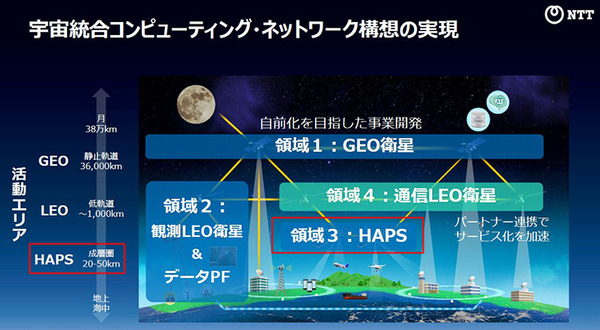 実用化はNTTが2026年、ソフトバンク2027年以降、6G空飛ぶ基地局「HAPS」両社の特徴と実証実績を比較　衛星通信との違いを解説