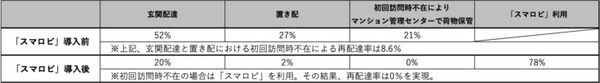 【日本初】宅配便の再配達ゼロ化へ　変形式AI宅配ボックス「スマロビ」 販売機能を併設、導入・運用コスト8割減、配達業者の生産性は8倍に