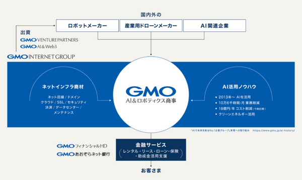 【速報】GMOがAI・ロボット事業に本格参入、GMO AIRを設立　ヒューマノイドや多脚型ロボットにも注力！ロボットたち大集合でデモ披露