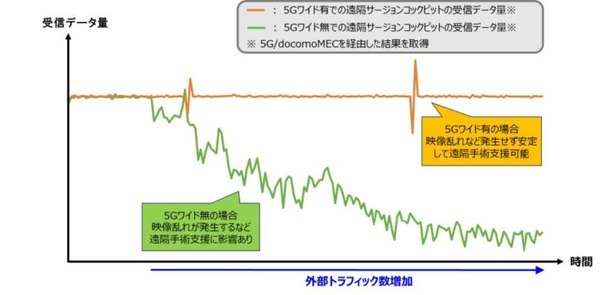 【日本初】ドコモや神戸大学ら、「5Gワイド」の遠隔ロボット手術支援の実験に成功　若手医師を熟練医師が遠隔から支援
