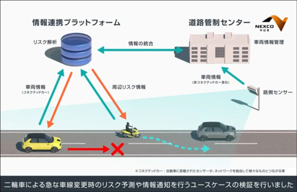 ソフトバンクとHonda　数秒先の事故を予測してクルマに通知する実証実験に成功　コネクテッドカーとV2X、デジタルツイン活用