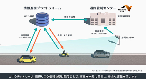 ソフトバンクとHonda　数秒先の事故を予測してクルマに通知する実証実験に成功　コネクテッドカーとV2X、デジタルツイン活用