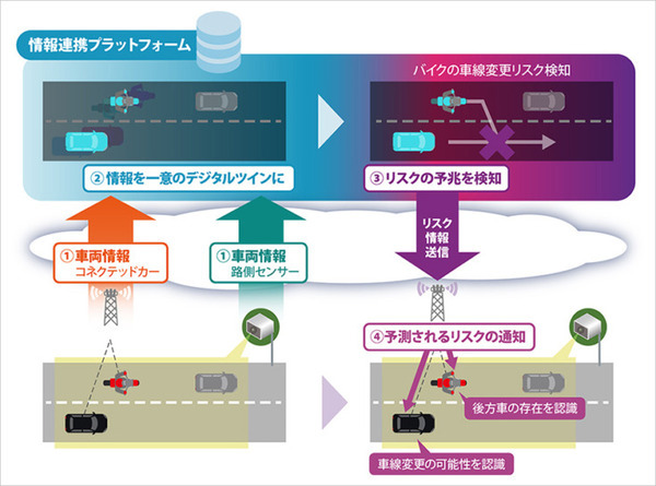 ソフトバンクとHonda　数秒先の事故を予測してクルマに通知する実証実験に成功　コネクテッドカーとV2X、デジタルツイン活用