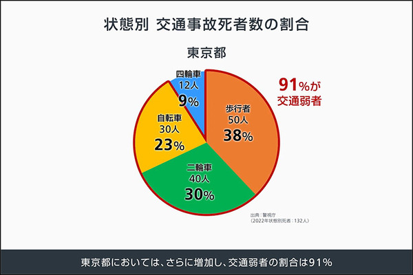 ソフトバンクとHonda　数秒先の事故を予測してクルマに通知する実証実験に成功　コネクテッドカーとV2X、デジタルツイン活用