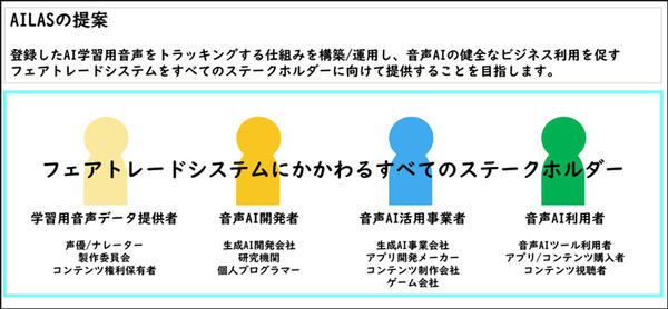 【世界初】AI生成音声をビジネスで正しく活用するため「日本音声AI学習データ認証サービス機構(AILAS)」設立