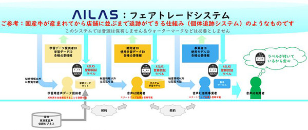 【世界初】AI生成音声をビジネスで正しく活用するため「日本音声AI学習データ認証サービス機構(AILAS)」設立