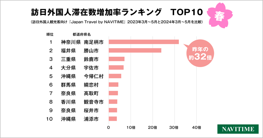 2024年春 訪日外国人旅行者の訪問と滞在が増加した地域をナビタイムが発表　人気急上昇エリアとその要因を分析