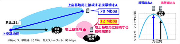 ソフトバンクがHAPSと地上基地局との周波数共用を実現 ヌルフォーミング技術実証に成功　電波の干渉を防ぎ電波を有効利用