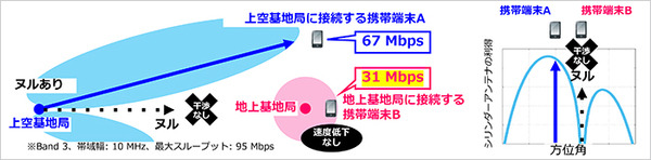 ソフトバンクがHAPSと地上基地局との周波数共用を実現 ヌルフォーミング技術実証に成功　電波の干渉を防ぎ電波を有効利用